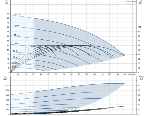 SQE 7-40 N Performance Curve