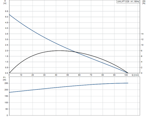 UNILIFT CC5 - A1 Performance Curve