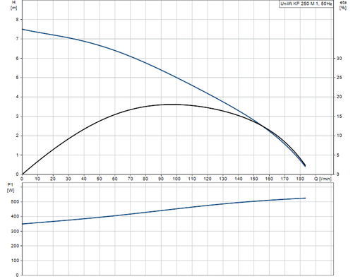 UNILIFT KP250-M-1 Performance Curve