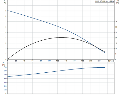 UNILIFT KP350-AV-1 Performance Curve