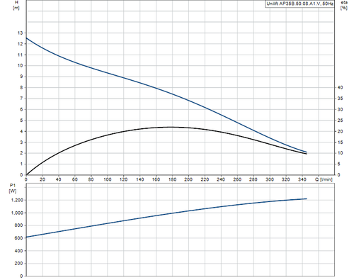 UNILIFT AP35B.50.08.A1V Performance Curve