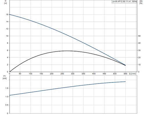 UNILIFT AP12.50.11.A1 Performance Curve