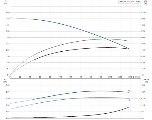 CM10-3L Performance Curve
