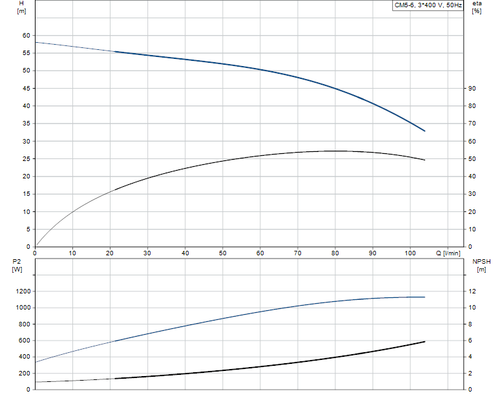 CM-A CM 5-6 Performance Curve