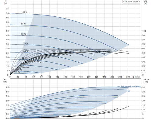 CME10-3 performance Curve
