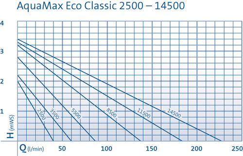 Oase Aquamax Eco Classic 3500 Performance Curve