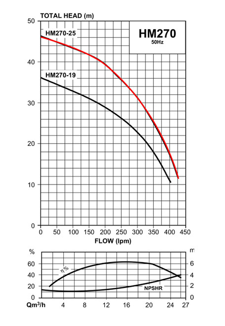 HM270-25/3  Performance Curve