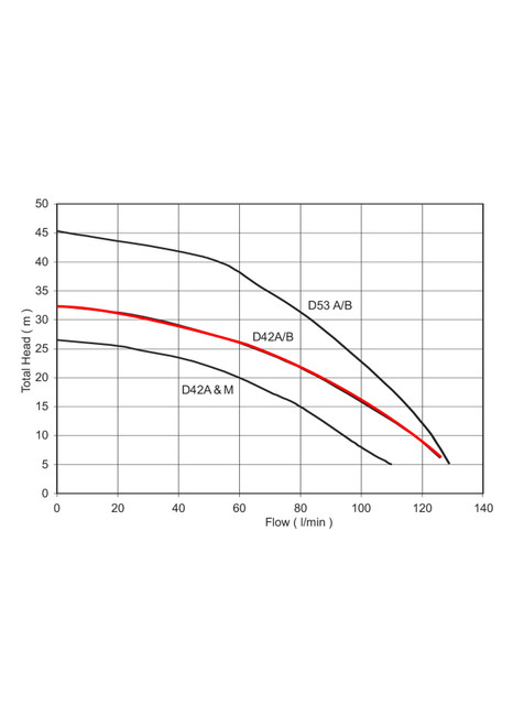 D42A/B Performance Curve