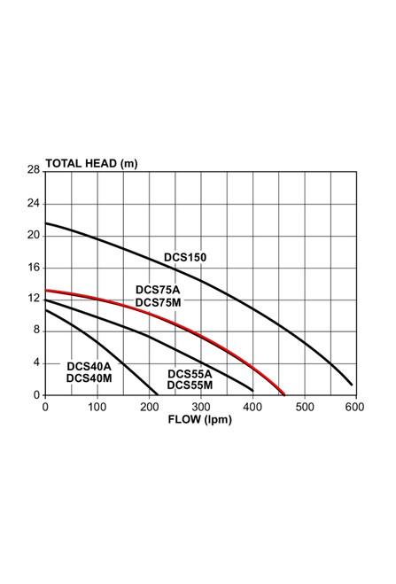DCS75A  Performance Curve
