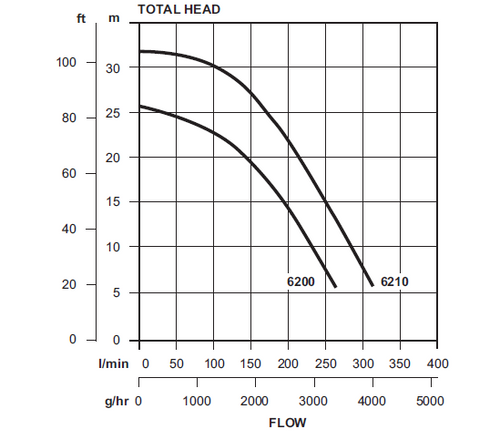 Dynaflo 6210 Performance Curve