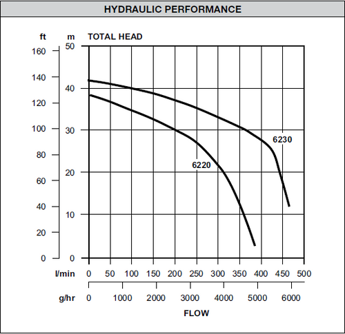 Davey Single Stage Transfer Pumps