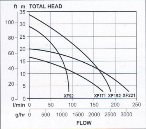 Davey Single Stage Transfer Pumps
