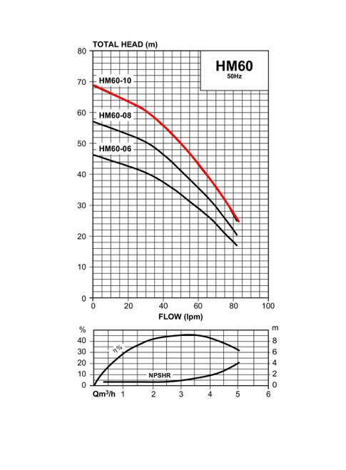 HM60-10/3 Performance Curve