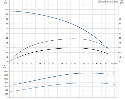 SP 2A-18 Performance Curve