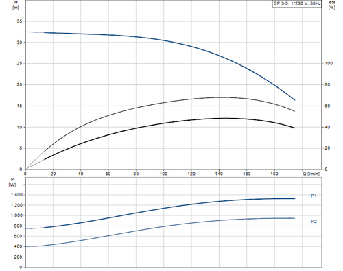 SP 9-5 Performance Curve