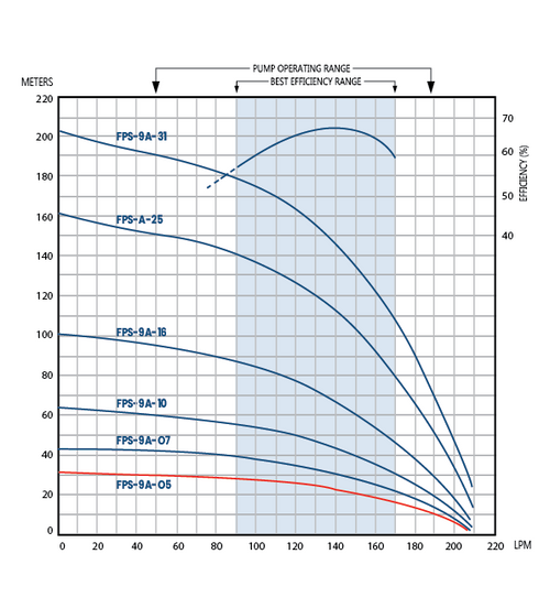 FPS-9A-05 Performance Curve