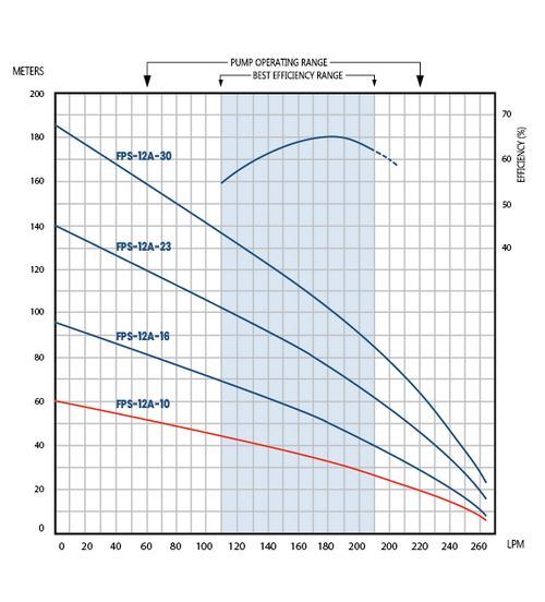 FPS-12A-10 Performance Curve