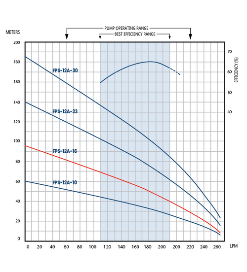 FPS-12A-16 Performance Curve