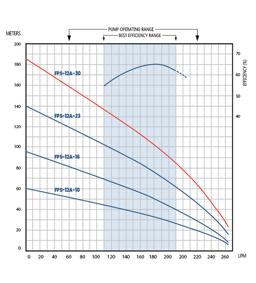 FPS-12A-30 Performance Curve