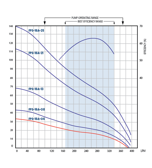 FPS-16A-06 Performance Curve