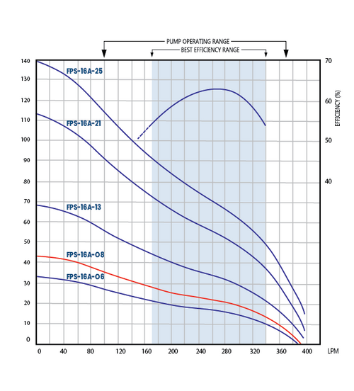 FPS-16A-08 Performance Curve