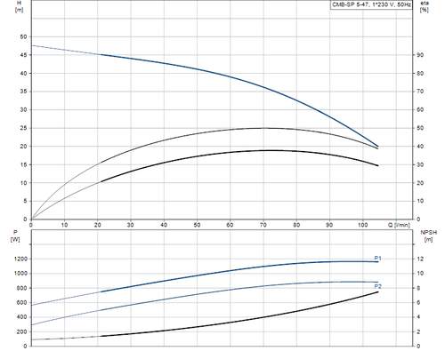 CMB-SP 5-47 Performance Curve