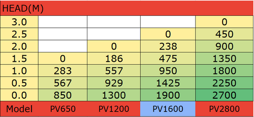 PondMAX Water Feature Pump PV1600 Table image 