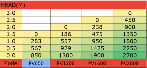 PondMAX Water Feature Pump PV650 table image 