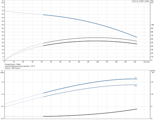 Grundfos Vertical Multistage CR 5-10 , 3x415V