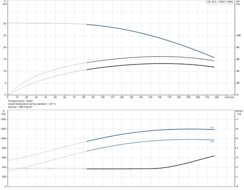 CR 10-3 -92959552 Performance Curve