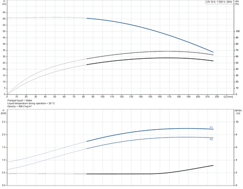 CR 10-6 -92959628 Performance Curve