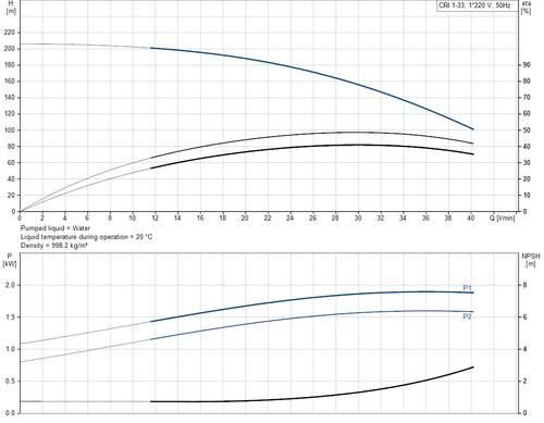 CRI 1-33-92901212 Performance Curve