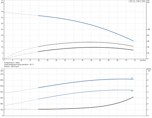 CRI 3-6-92902150 Performance Curve