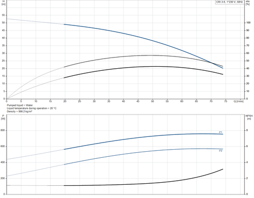 CRI 3-8-92902152 Performance Curve