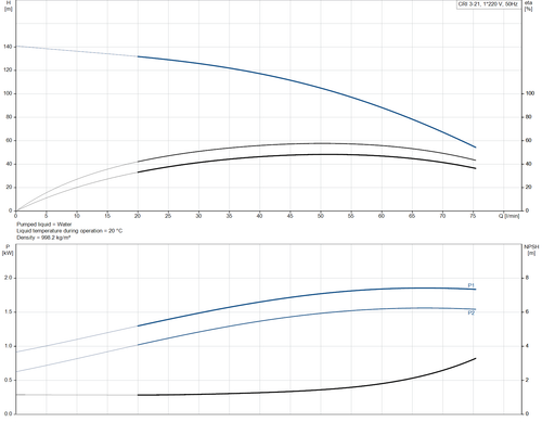 CRI 3-21-92902161 Performance Curve