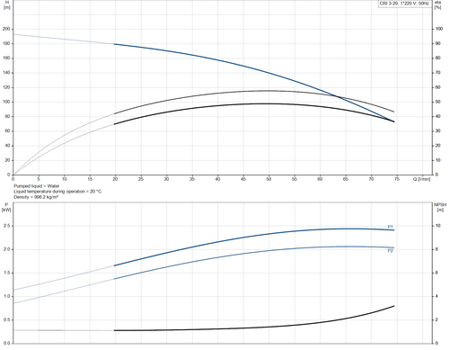 CRI 3-29-92902165 Performance Curve