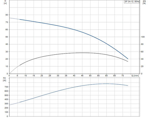 SP 3A-12 Performance Curve