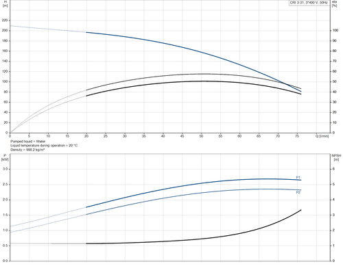 CRI 3-31-96527912 Performance Curve