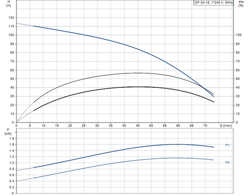 SP 3A-18 Performance Curve