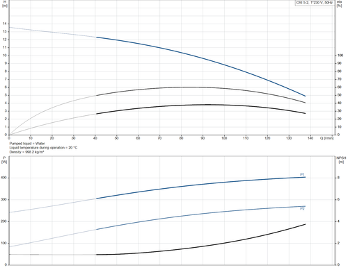 CRI 5-2-92902507 Performance Curve