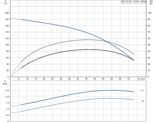 SP 3A-29 Performance Curve