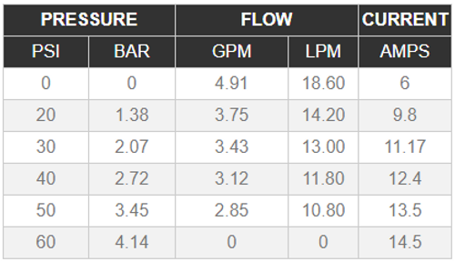 Extreme WPS 5.0GPM 12V 51 Series