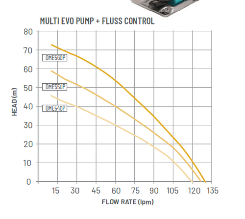 Pentair Onga MULTI EVO Transfer Pump - OME540 Performance Curve