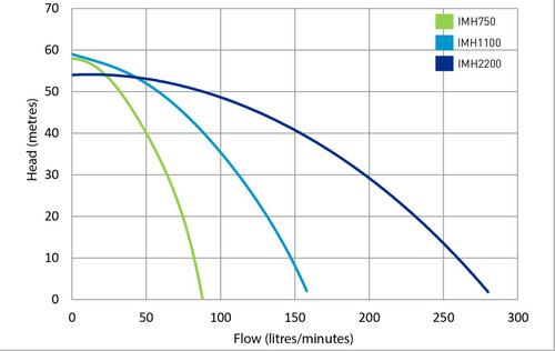 Pentair Onga ITELLIMASTER Variable Speed Pump c/w Tank - IMH750K Performance Curve