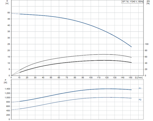 SP 7- 8 Performance Curve