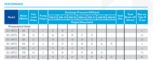 Pentair Onga CBI c/w Pressure Control - CBI2-40PC15 Performance Curve