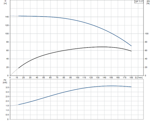 SP 7-17 Performance Curve