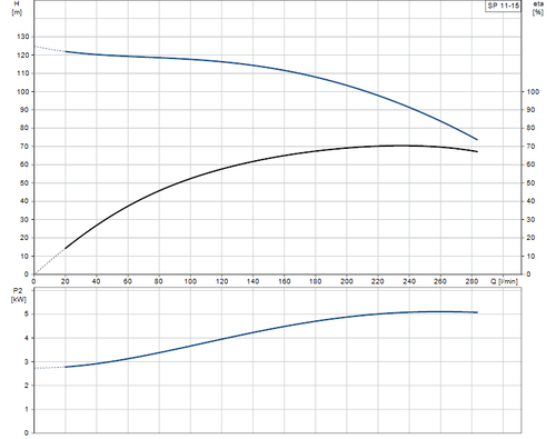 SP 11-15 Performance Curve