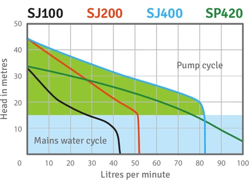 Orange Pumps SJ200 Stainless Steel Jet Water Pump Performance Curve