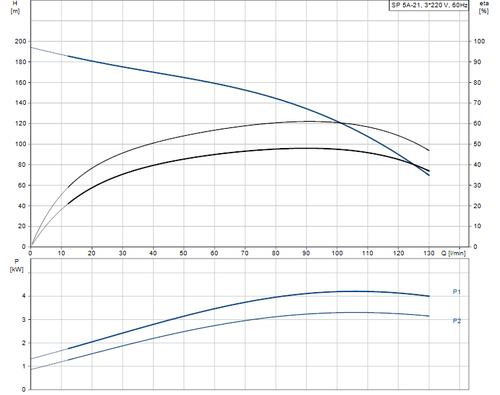 SP 5A-21 415v Performance Curve